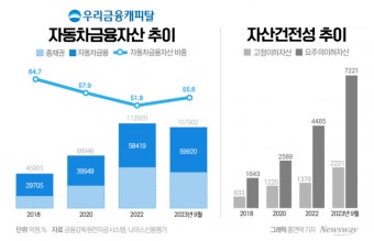 부동산PF 리스크에…우리금융캐피탈, 포트폴리오 재배치 나선다