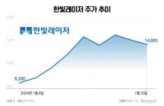 한빛에너지주 | 한빛레이저, IPO 열기에 200% 급등…'묻지마 투자' 주의