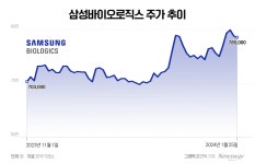 [애널리스트의 시각]삼성바이오, 작년 최대실적…증권가 목표주가 상향