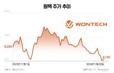 [stock&톡]원텍, 해외 성장세에…증권가 투자매력 충분