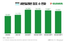 세븐일레븐, 미니스톱 통합 96%…시너지 낼 수 있을까