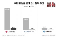 뷰티업계 죽 쑤는데…애경산업, 나홀로 웃는 이유
