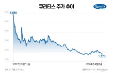 대신·신영證이 주관한 큐라티스, 상장 10개월만에 잡음
