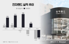 겹겹이 쌓인 악재…전자랜드, 재무구조도 비상
