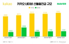 치열한 페이경쟁…선불충전금, 카카오페이 압승