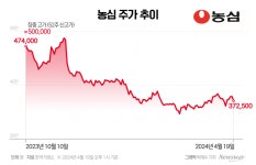 법인농심후레쉬 | [애널리스트의 시각]농심, 美법인 매출 둔화 '부담'…실적 개선 절실