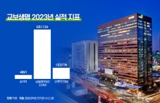 교보생명, 제3보험 프로젝트 드라이브…상품 출시 러시