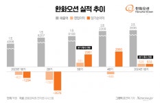 한화오션, 1분기 흑자전환…'연간 흑자도 문제없다'(종합)