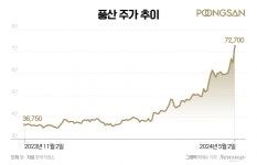 [애널리스트의 시각]풍산, 목표주가 줄줄이 상향…닥터코퍼 마법 계속된다