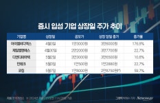 신규 상장주 따블·따따블 주춤하는데…HD현대마린 주목