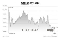 코로나 이전으로 돌아가기 힘드네…호텔신라 봄은 언제쯤?
