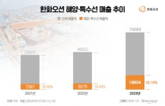 [한화오션 출범 1년②]특수선·해양플랜트 강화…조(兆)단위 목표 설정