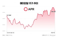 [애널리스트의 시각]에이피알, 오를 만큼 올랐다?…40만원 고지에서 주가 '털썩'