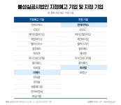 제약바이오 기업, 상반기 11곳 불성실공시법인 지정…투자자 신뢰 물음표