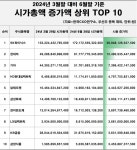 상장사 시가총액 희비…SK하이닉스 웃고, LG엔솔 울고