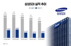 삼성SDI, 4분기 연속 역성장…내년 46파이 조기 양산(종합)