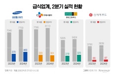 급식 사업 웃는데…CJ프레시웨이, 나홀로 울상