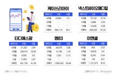 의무보유확약비율에 상장 첫날 희비 갈린 새내기 공모주
