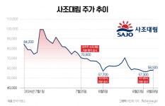 최대 실적에도 후퇴하는 사조대림 주가…멀어지는 목표가 16만원