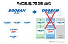 밥캣 지분에 경영권 프리미엄 붙여라…두산, 사업재편 선결 조건은?