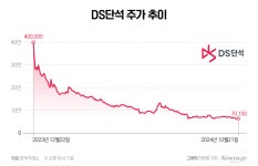 아라마크(주)디에스단석 | '40만원'에서 '6만원'된 DS단석…FI發 블록딜에 바이오사업 악화까지