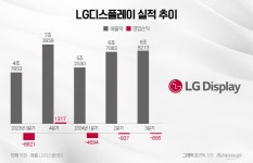 땡큐 애플…LG디스플레이, 흑자전환 초읽기(종합)