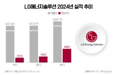 LG엔솔 3분기 아쉬운 실적…