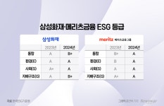 [ESG 나우]지배구조 울고 웃은 삼성화재-메리츠…통합 등급표 뜯어보니