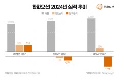 한화오션, 3분기 영업익 반토막…특수선 울고 상선 웃었다(종합)