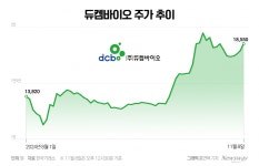 코넥스 대장주 듀켐바이오, 코스닥 이사 준비 착착