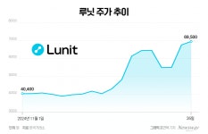 국외 긍정적 성과로 루닛 주가 훨훨…미국 사업 기대감에 전망 맑음