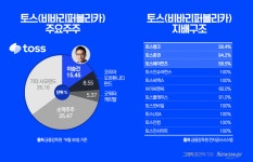 [지배구조2024｜토스]금융권 뒤흔든 '메기'…초고성장 이끈 이승건의 뚝심