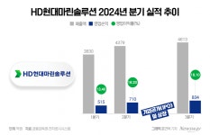 HD현대마린솔루션 상장 반년…수주·실적·재무구조 합격점