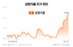신고가 찍은 삼양식품, 첫 해외 공장 설립…증권가 수익성 개선 기대
