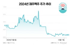 제주맥주, 냉동김밥 업체 추가 투자 미뤘다…신사업 추진 지속