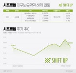 락업해제 앞둔 시프트업…오버행 우려에도 중장기 모멘텀에 주목
