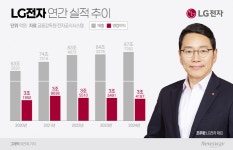 생활가전·전장 날았다…LG전자, 2년 만에 역대 최대 매출 경신(종합)