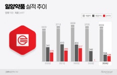 실적 부진 일양약품…中 매출 공백 메울 복안은?