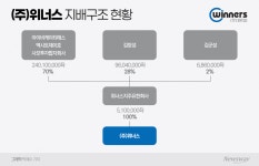 탄탄한 재무로 IPO나선 위너스…상장 후 경영권 불안정성 대두