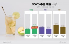충주 쌀·사과 혼 갈았다  충주하이볼  GS25 단독 입점