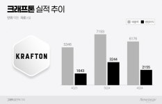 크래프톤, 창사 첫 연간 영업이익 1兆…5년간 1.5조원 투자(종합)
