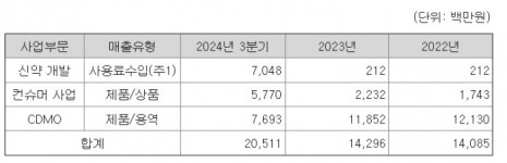 지놈앤컴퍼니 CDMO 접는다…신동력은 항체·메디컬푸드·화장품