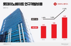 롯데이노베이트 주식회사(신관) | [사업보고서 톺아보기]롯데이노베이트, R&D 투자 50% 늘렸다…'AI 전환' 생존 모색