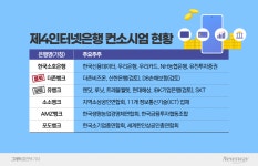 더존뱅크·유뱅크 빠진 제4인뱅 경쟁…미소짓는 한국소호은행