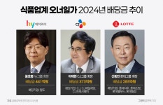 윤호중 팔도 회장, 이재현·신동빈도 누른 식품사 배당킹…오너 배불리기 심각