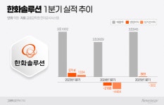 태양광 덕에 웃었다…한화솔루션, 올 1분기 흑자전환 미소(종합)