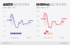 2Q 연속 삼전 영업이익 넘어선 SK하이닉스, 시총 1위 지각변동 가능성은?