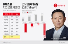 롯데쇼핑, 공모채 흥행에도 꺼지지 않은 경고등