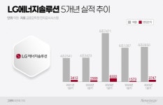 1분기 흑자전환 성공한 LG엔솔…운영 효율화로 불확실성 극복(종합)