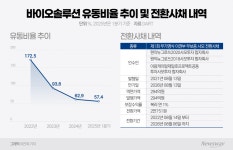 지바이오솔루션 | '294억 CB' 바이오솔루션, 글로벌 임상 반전 노린다